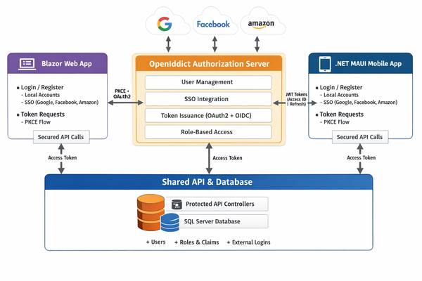 Blazor/.NET MAUI OpenIddict Integration Specialist 1