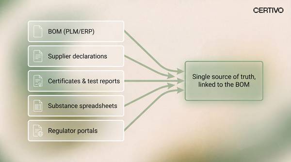 How to Centralize Compliance Data Into One Audit-Ready Source of Truth 1