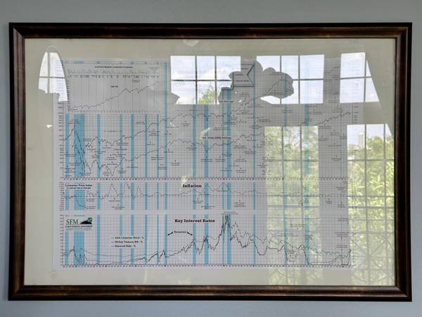 Framed US Stock Market Wall Chart with key events / 98 Years 1