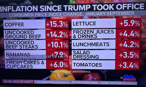 Inflation Since Trump Took Office 1